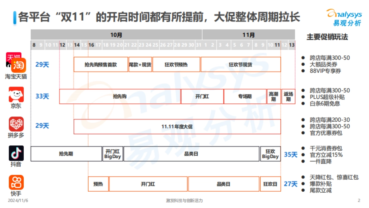 易观分析：2024年“双11”第一周期观察_第2页