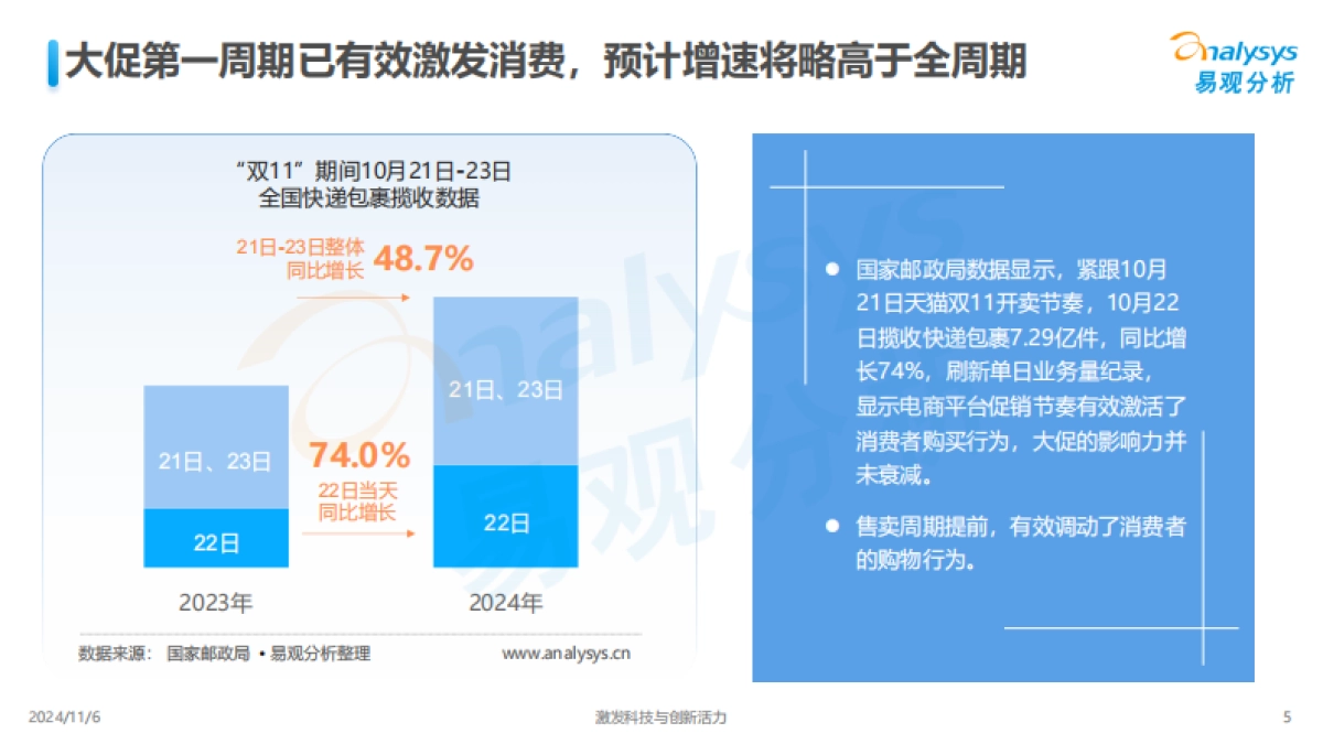 易观分析：2024年“双11”第一周期观察_第5页