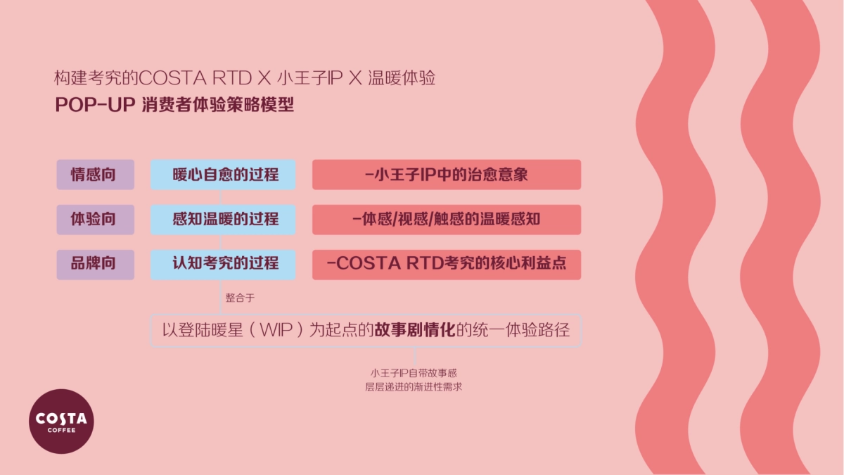 Costa暖冬快闪店创意案_第2页