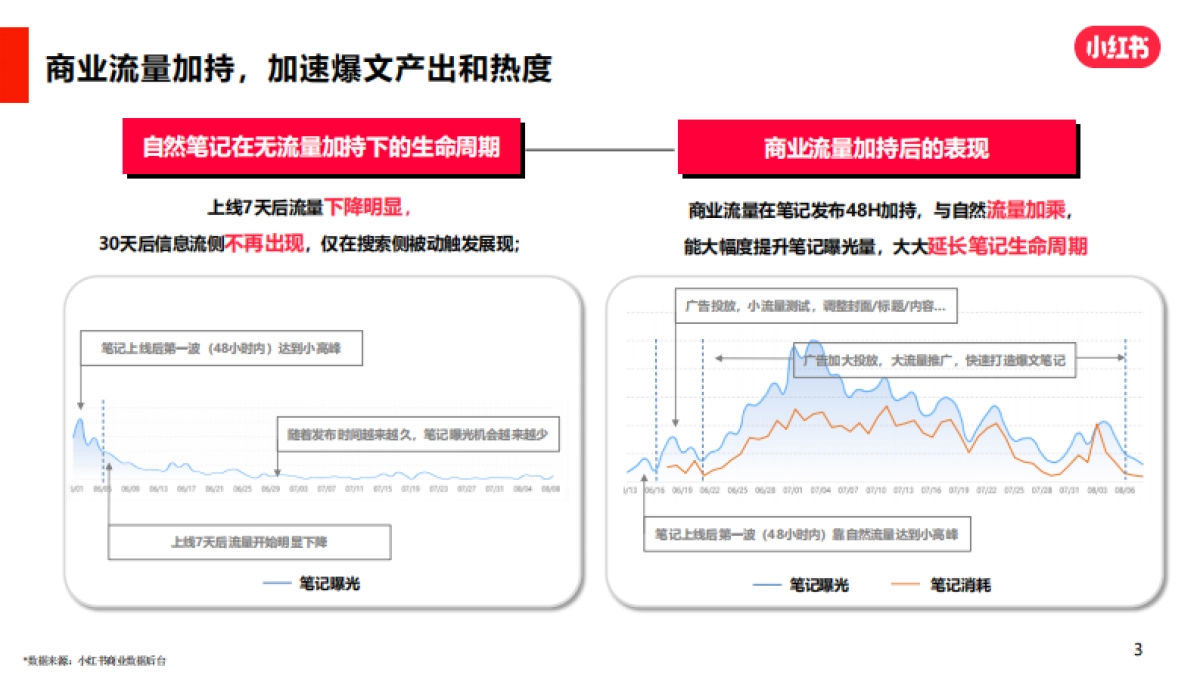 「小红书」效果广告运营技巧_第3页