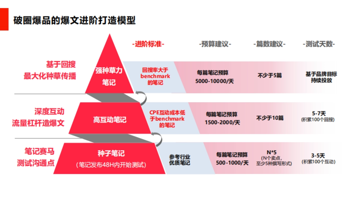 「小红书」效果广告运营技巧_第7页