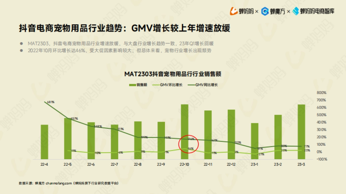 【蝉妈妈电商智库】抖音电商宠物用品行业研究报告_第7页