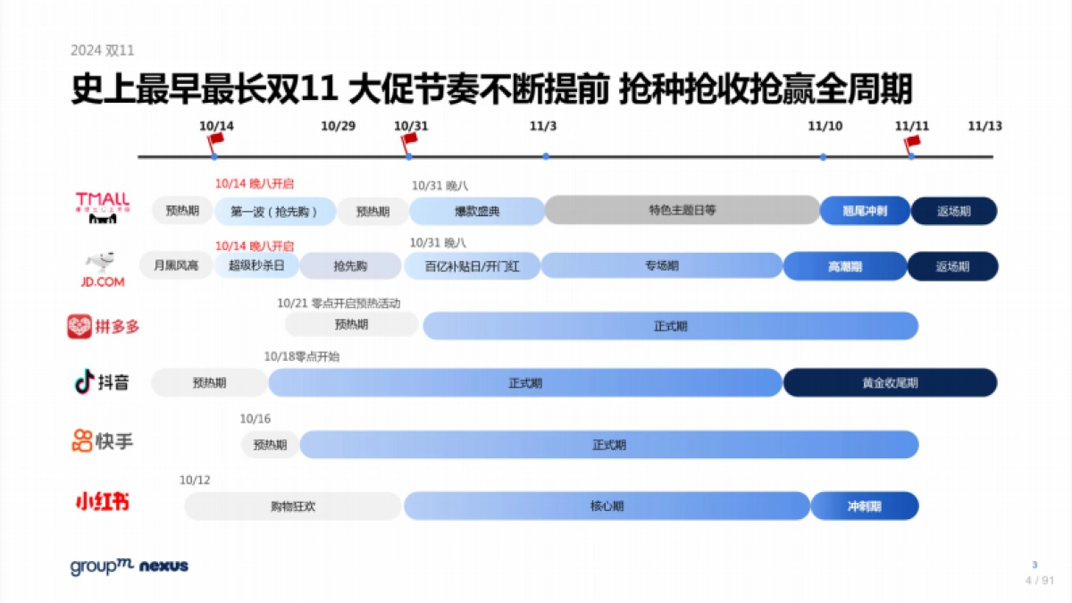 2024年双十一全域营销洞察-群邑_第4页