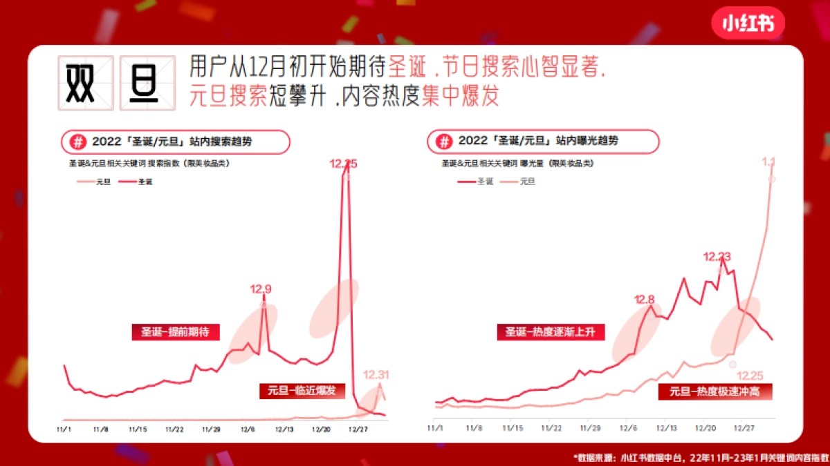 2024小红书「双旦心愿派」对招商通案_第4页