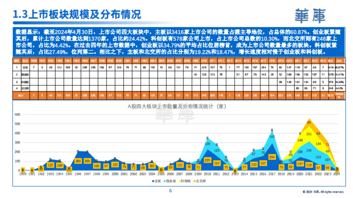 华库：2024中国上市公司白皮书_第7页