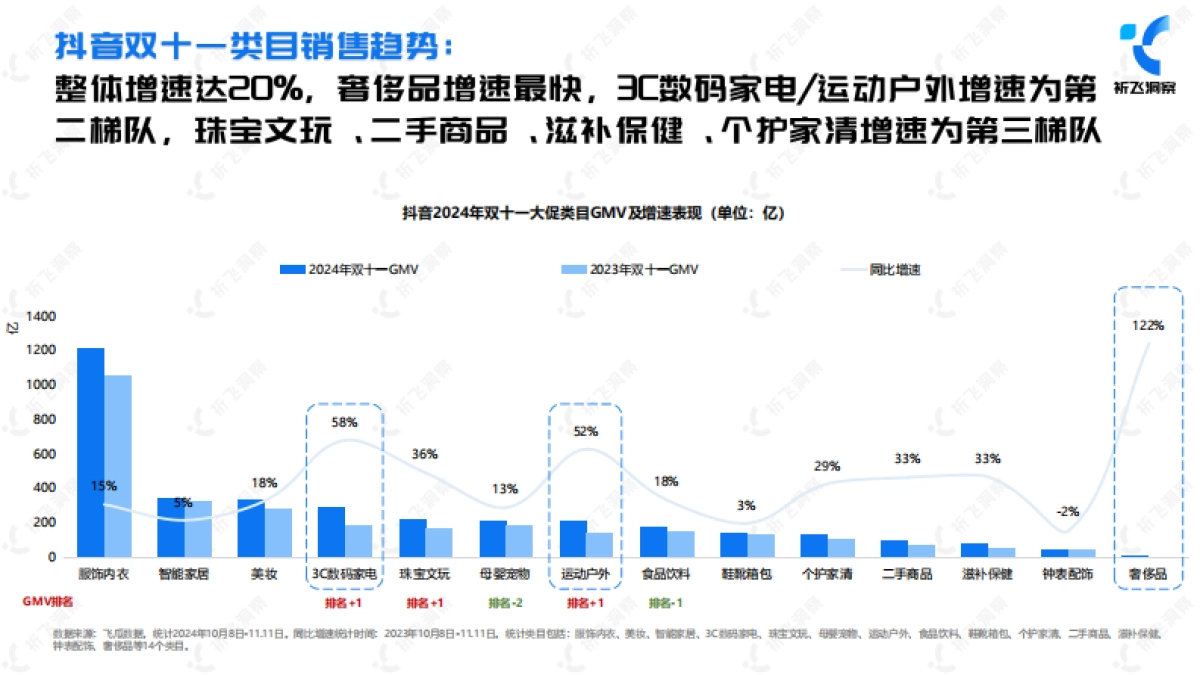 祈飞:2024年双十一电商趋势盘点及行业洞察报告_第10页