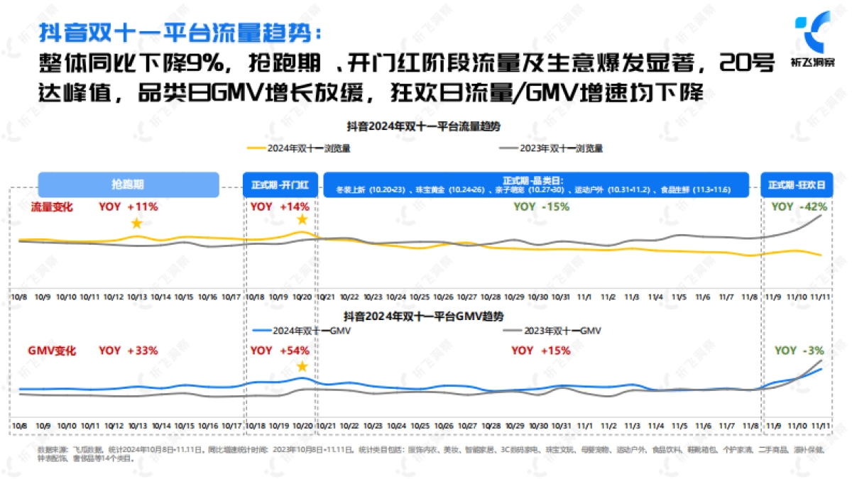 祈飞:2024年双十一电商趋势盘点及行业洞察报告_第8页