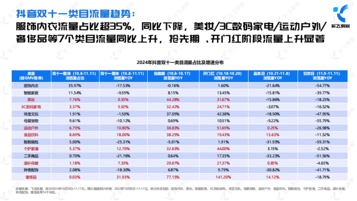 祈飞:2024年双十一电商趋势盘点及行业洞察报告_第9页