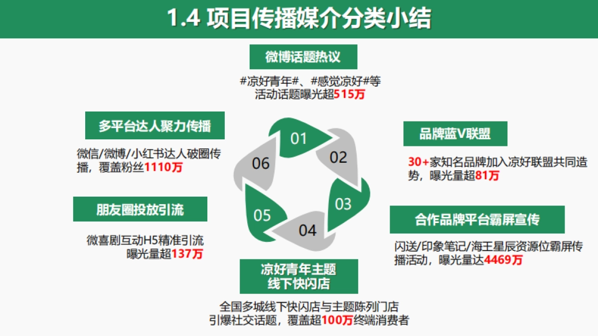 王老吉凉好青年跨界整合营销_第7页