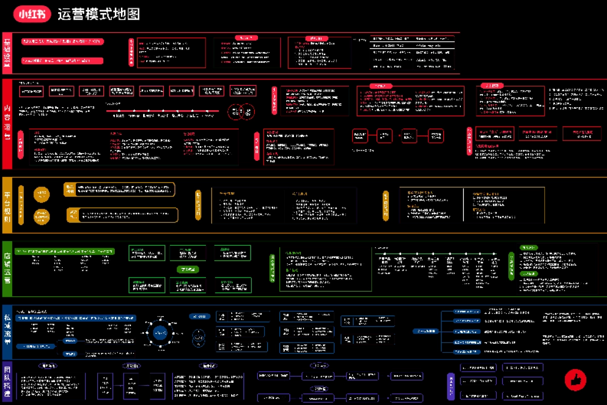 小红书运营模式地图_第1页