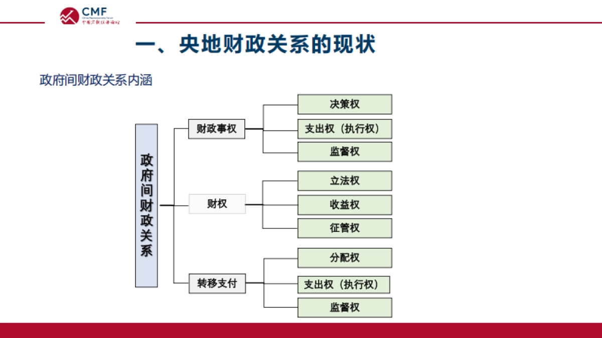 央地财政关系的现状与改革_第3页