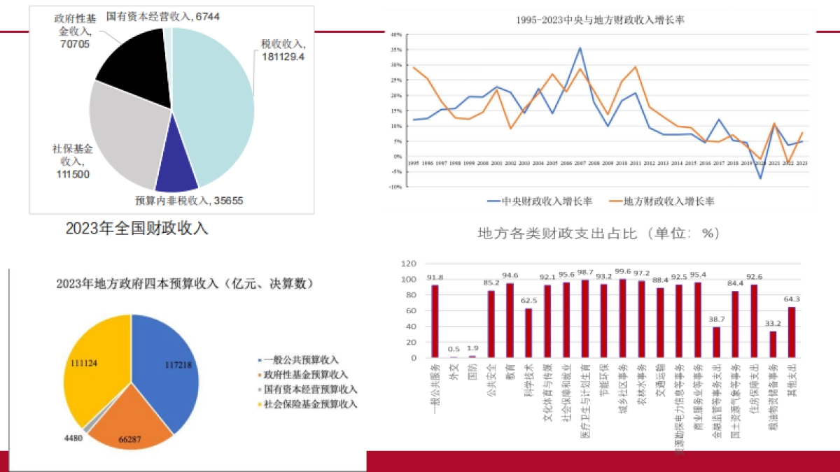 央地财政关系的现状与改革_第4页