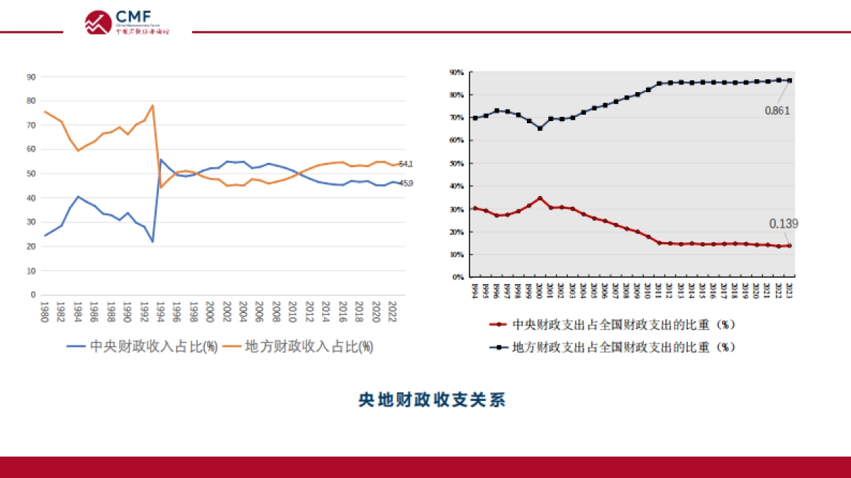 央地财政关系的现状与改革_第5页