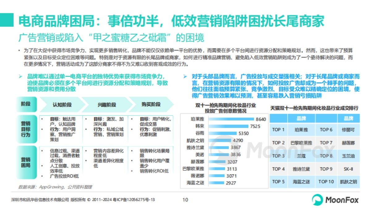 月狐数据：2024年双十一营销洞察报告_第10页