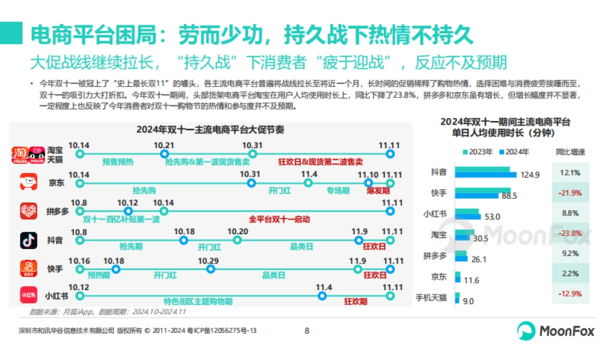 月狐数据：2024年双十一营销洞察报告_第8页