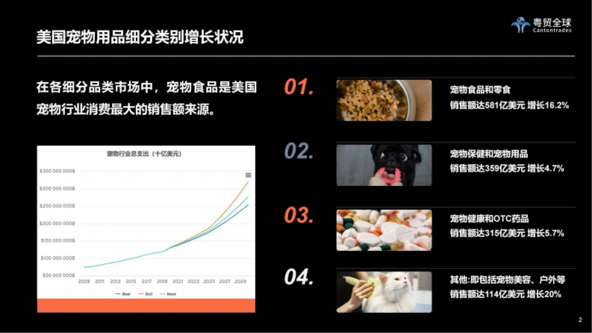 粤贸全球：2023美国宠物用品市场趋势洞察_第4页