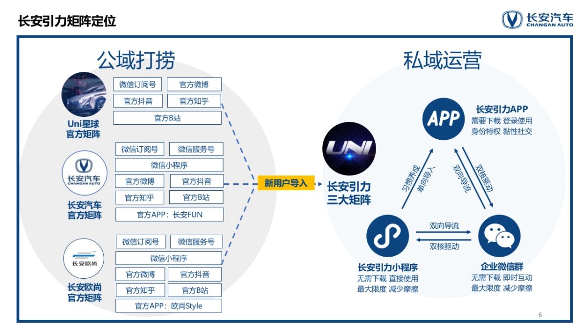 长安汽车用户运营方案_第6页
