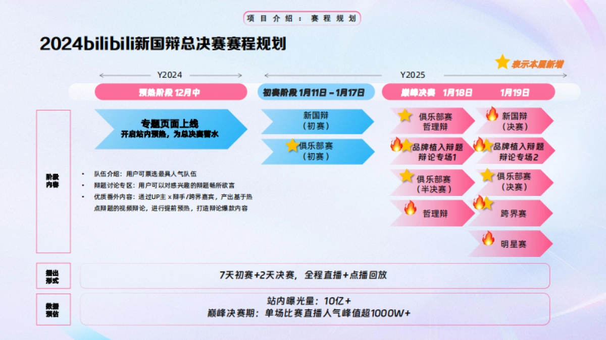 2024bilibili新国辩总决赛招商通案_第8页