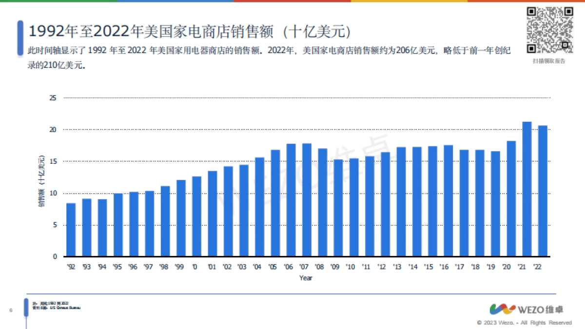 2024美国家用电器市场趋势报告_第6页