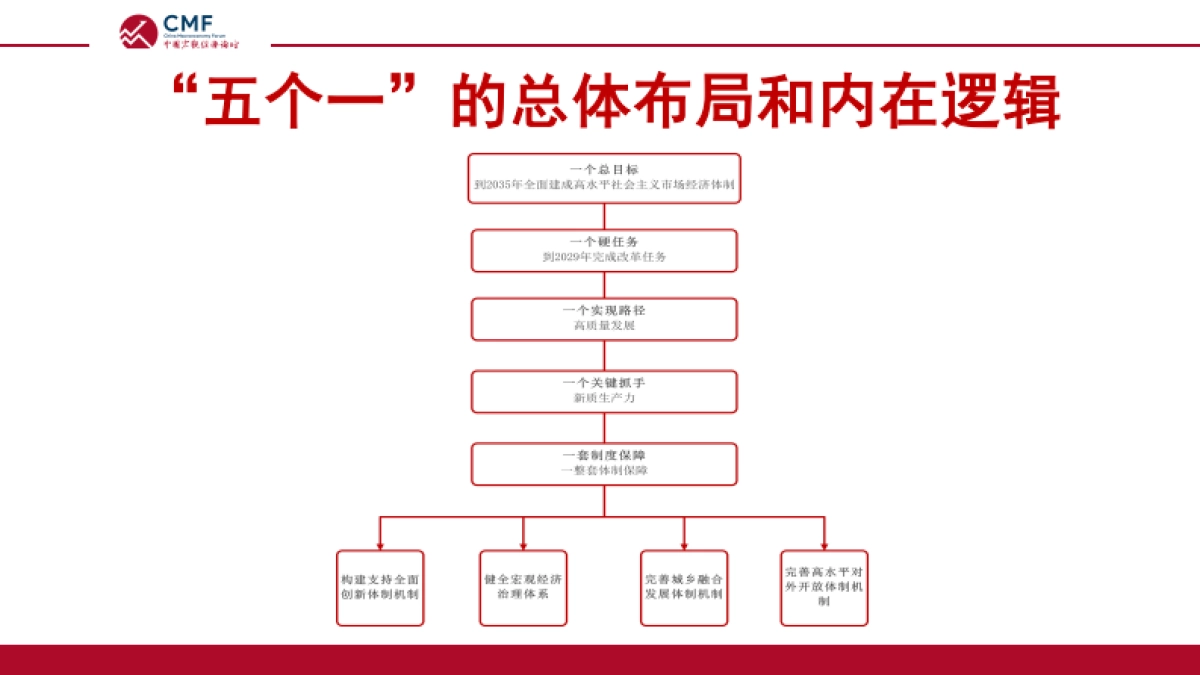 CMF：经济体制改革再出发_二十届三中全会政策解读_第10页