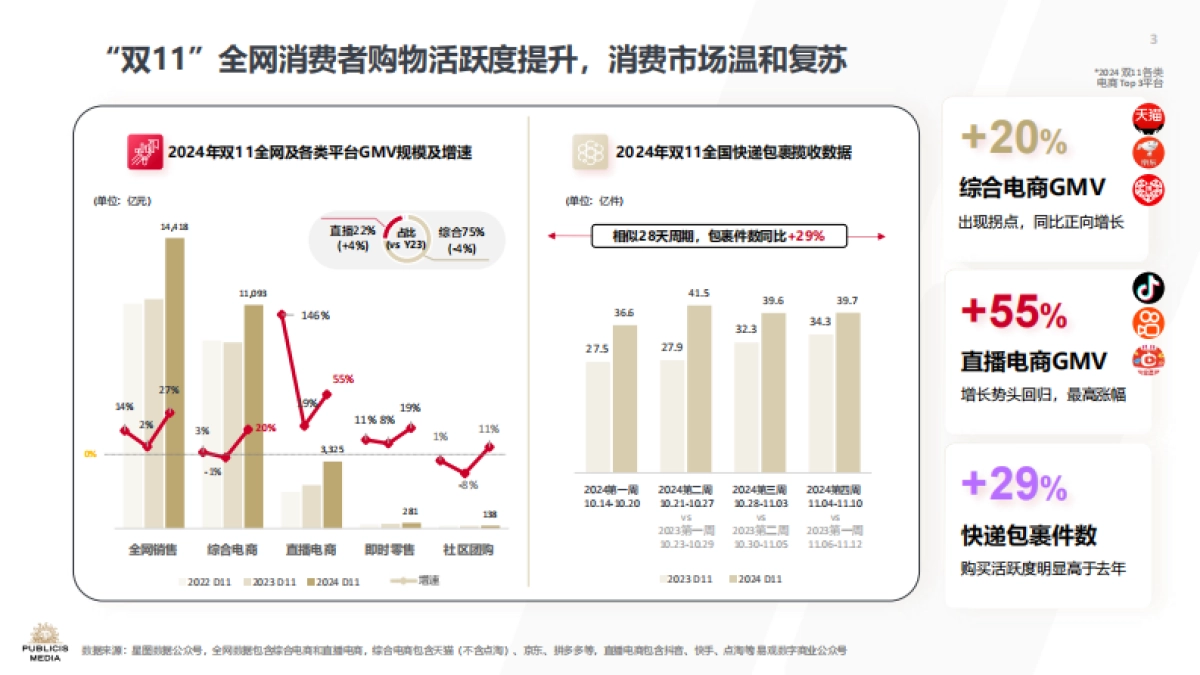 Publicis Media：2024双11洞察报告-蓄势沉淀，持稳致远_第3页