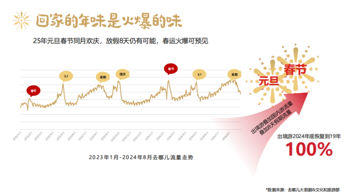 2025年去哪儿-行业CNY合作方案_第4页