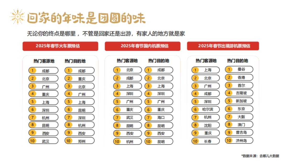 2025年去哪儿-行业CNY合作方案_第5页