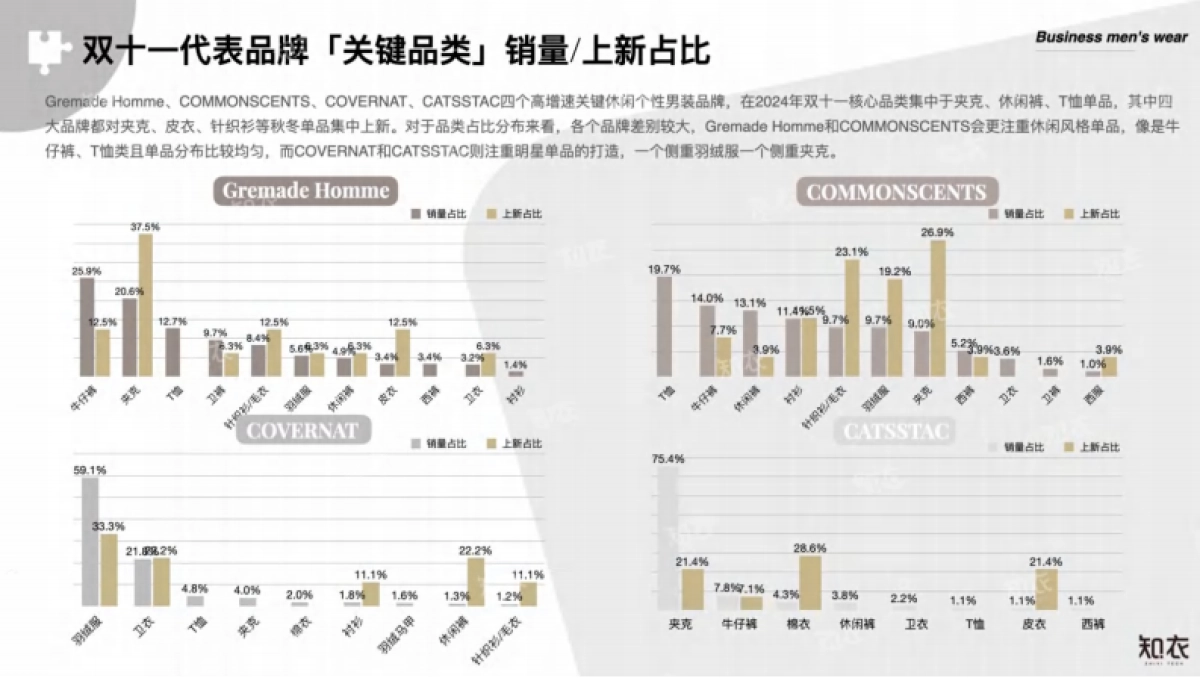 2024双十一中高价位段男装数据复盘_第10页