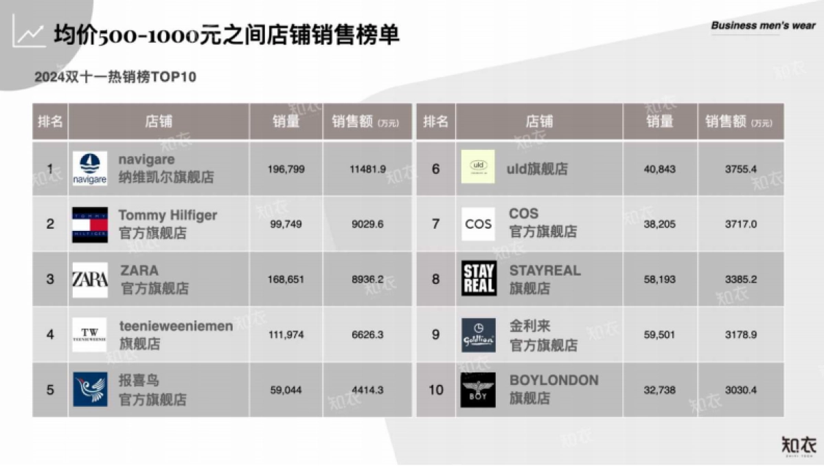 2024双十一中高价位段男装数据复盘_第4页