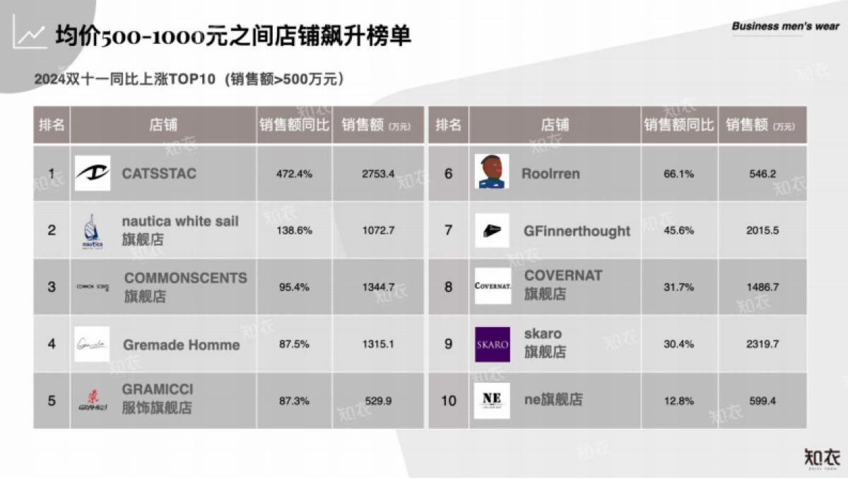 2024双十一中高价位段男装数据复盘_第7页