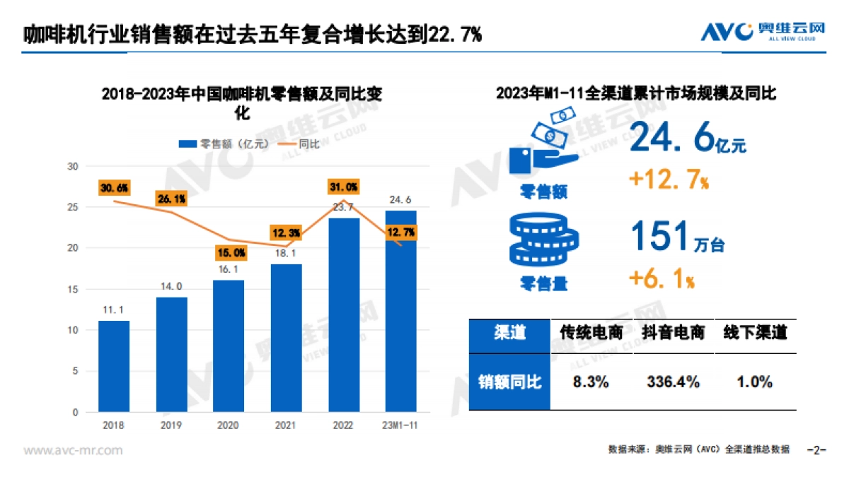 奥维云网:2024年小家电去“有风”的地方咖啡机篇_第2页