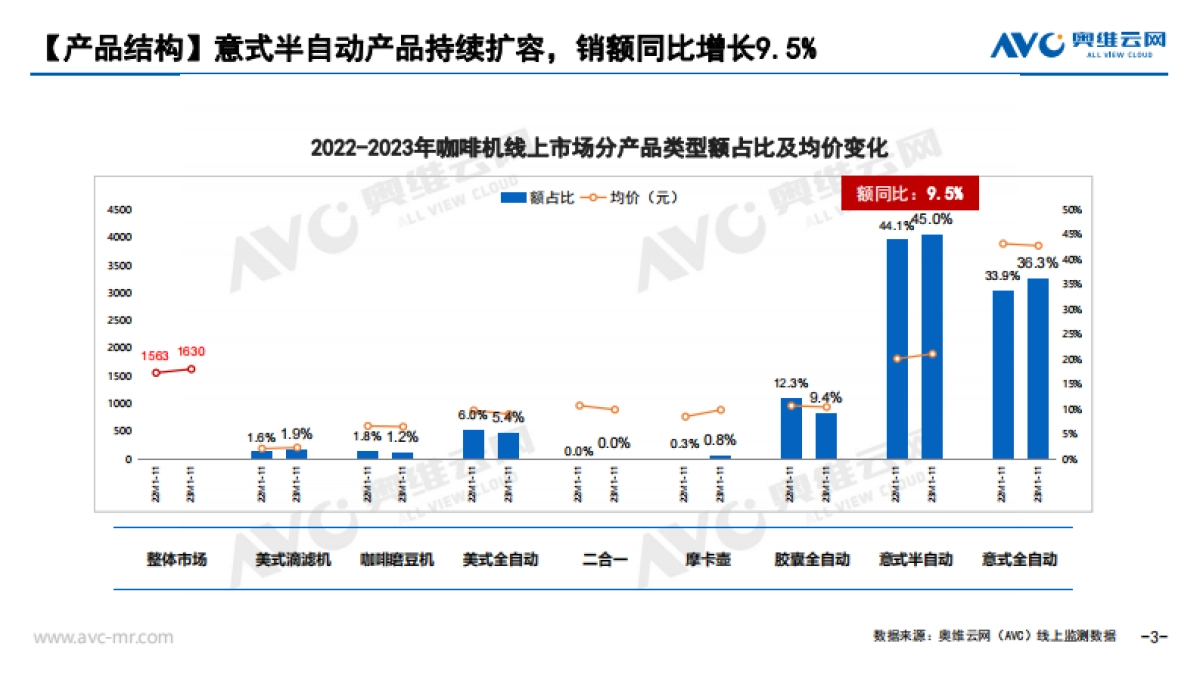 奥维云网:2024年小家电去“有风”的地方咖啡机篇_第3页