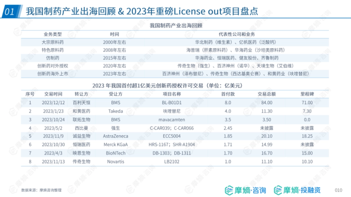 跨越国界，引领创新-2024年中国药企出海的布局实践报告-摩熵咨询_第10页