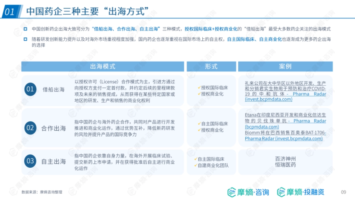 跨越国界，引领创新-2024年中国药企出海的布局实践报告-摩熵咨询_第9页