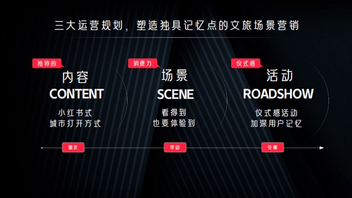 小红书文旅营销CityWalk城市漫游(通案)_第9页