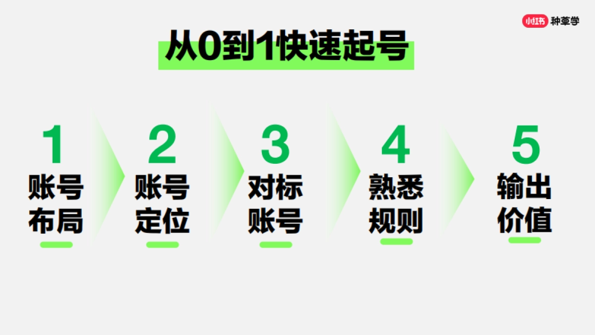 小红书流量快速获取「三步法」_第9页
