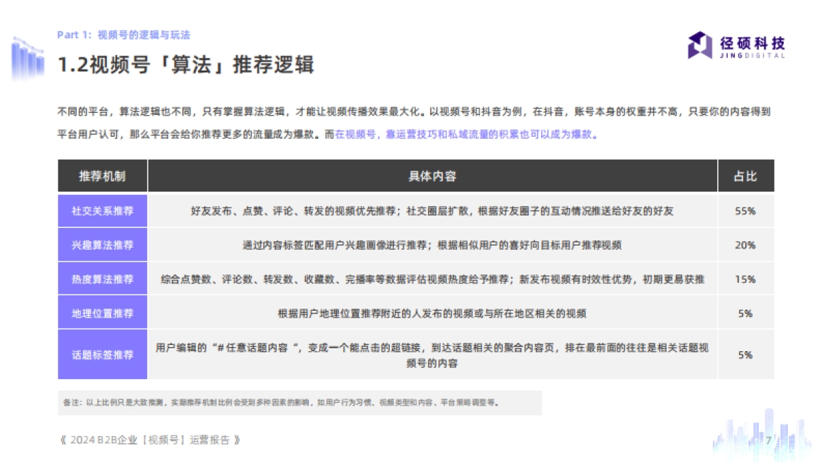 2024B2B企业视频号运营报告-51页_第7页
