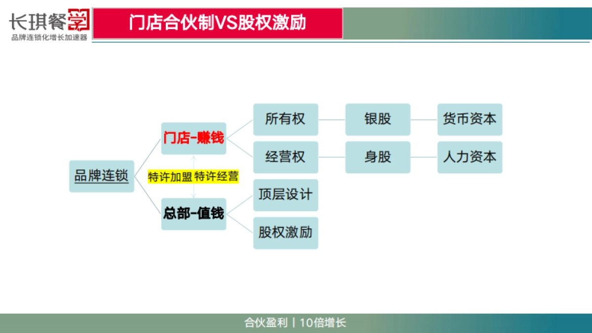 2024门店合伙-盈利增长制内部分享资料_第6页