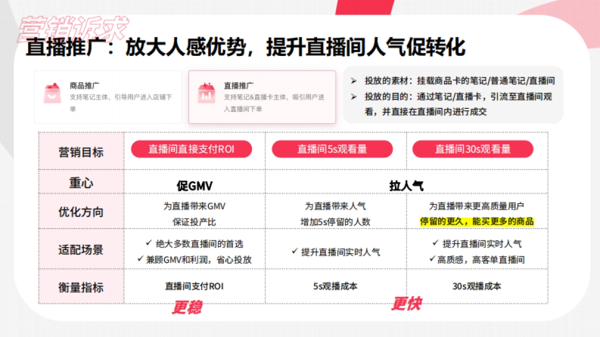 2024小红书乘风平台：③主理人店乘风投放指南_第10页