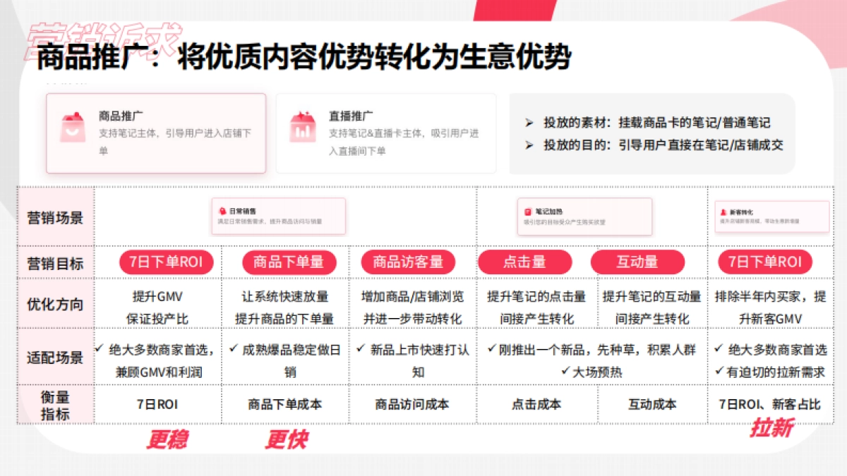 2024小红书乘风平台：③主理人店乘风投放指南_第9页