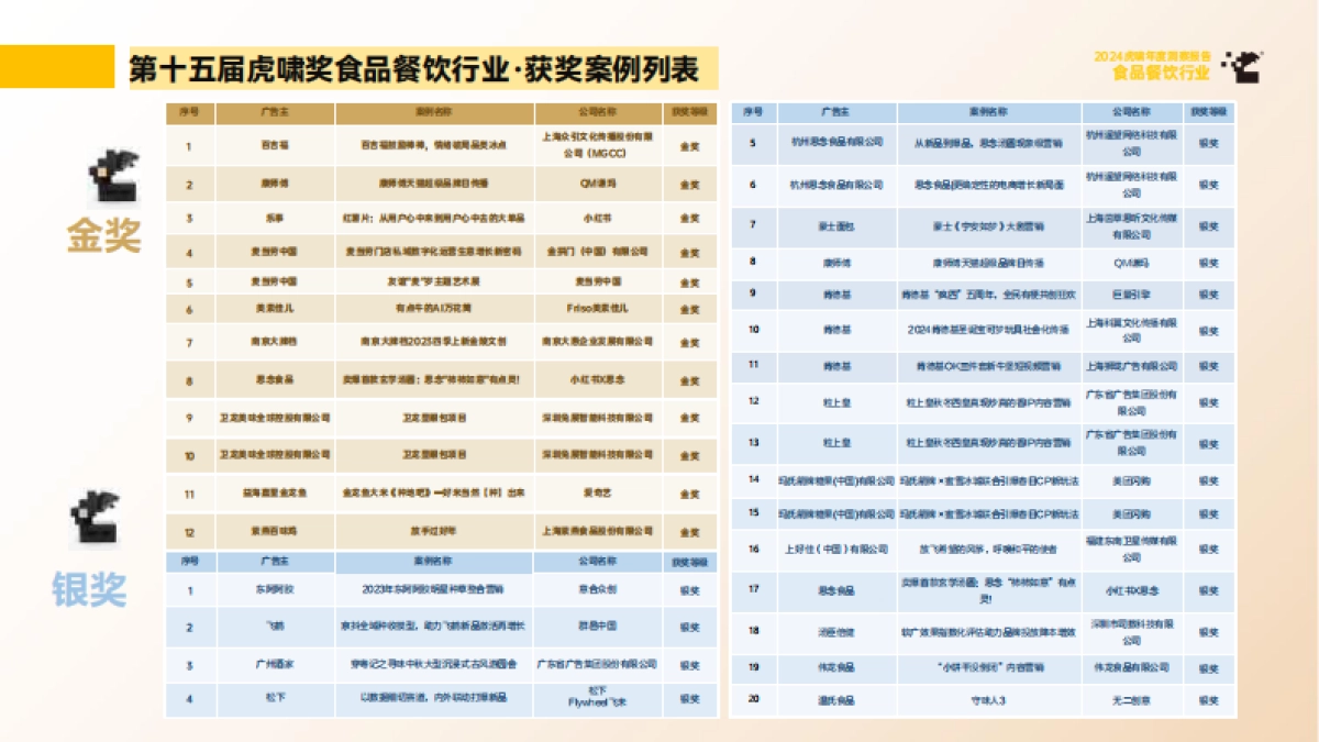 虎啸：2024年虎啸年度洞察报告——食品餐饮行业_第7页