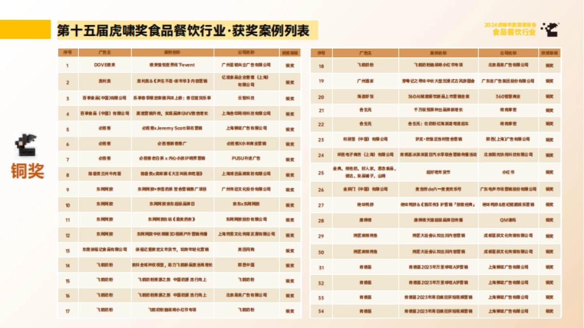 虎啸：2024年虎啸年度洞察报告——食品餐饮行业_第8页