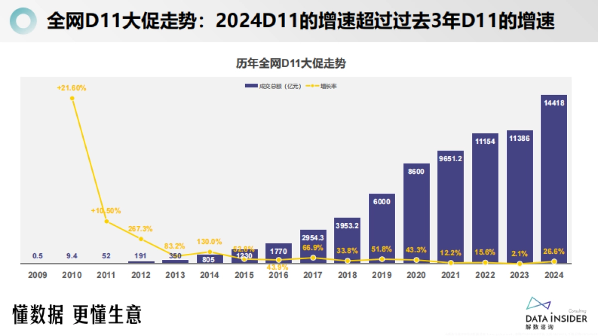 解数咨询:2024双十一大促总结报告_第10页