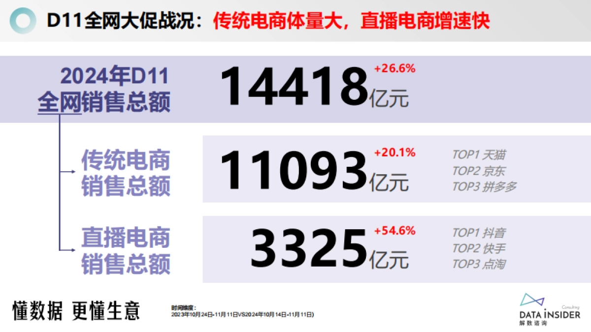 解数咨询:2024双十一大促总结报告_第9页