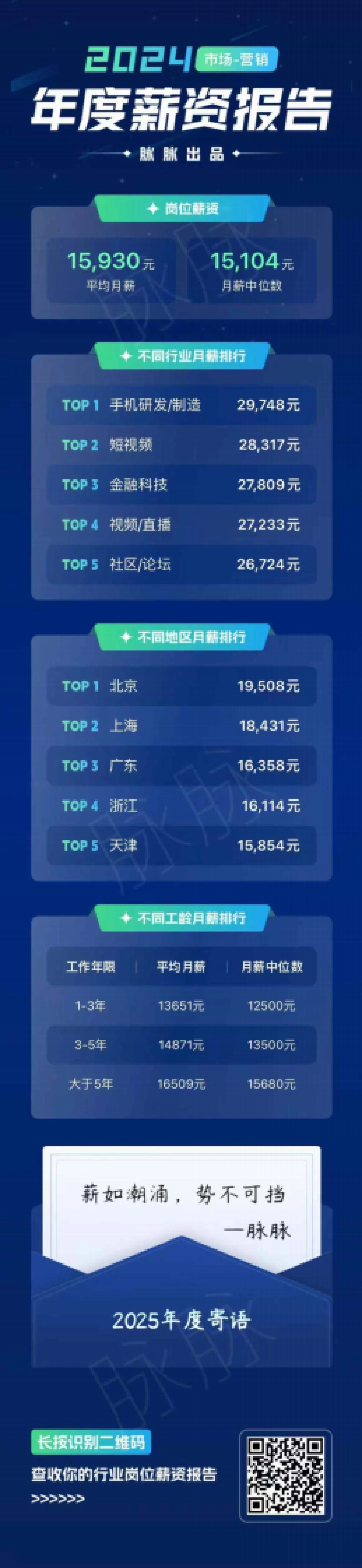 脉脉:2024年薪资段位报告_第3页