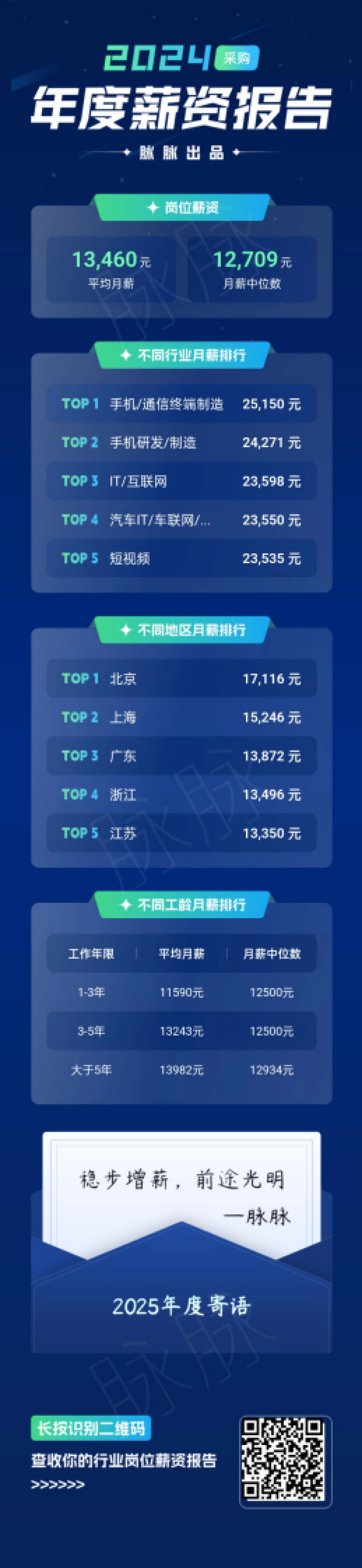 脉脉:2024年薪资段位报告_第5页