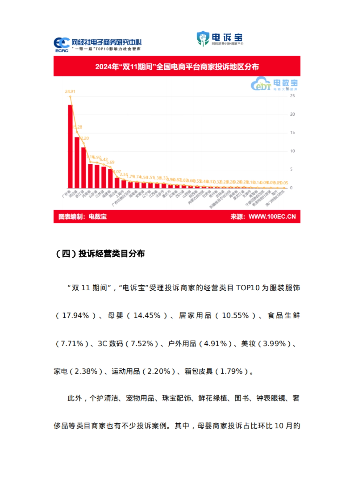 网经社：2024年“双11期间”中国电商平台商家投诉数据报告_第10页
