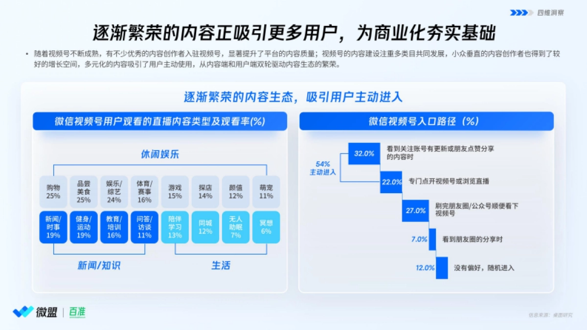 微盟&百准：2024年视频号商业化趋势洞察研究报告_第10页