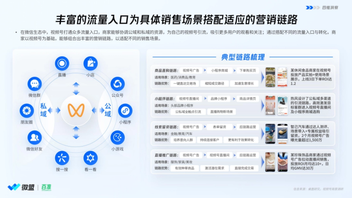 微盟&百准：2024年视频号商业化趋势洞察研究报告_第9页
