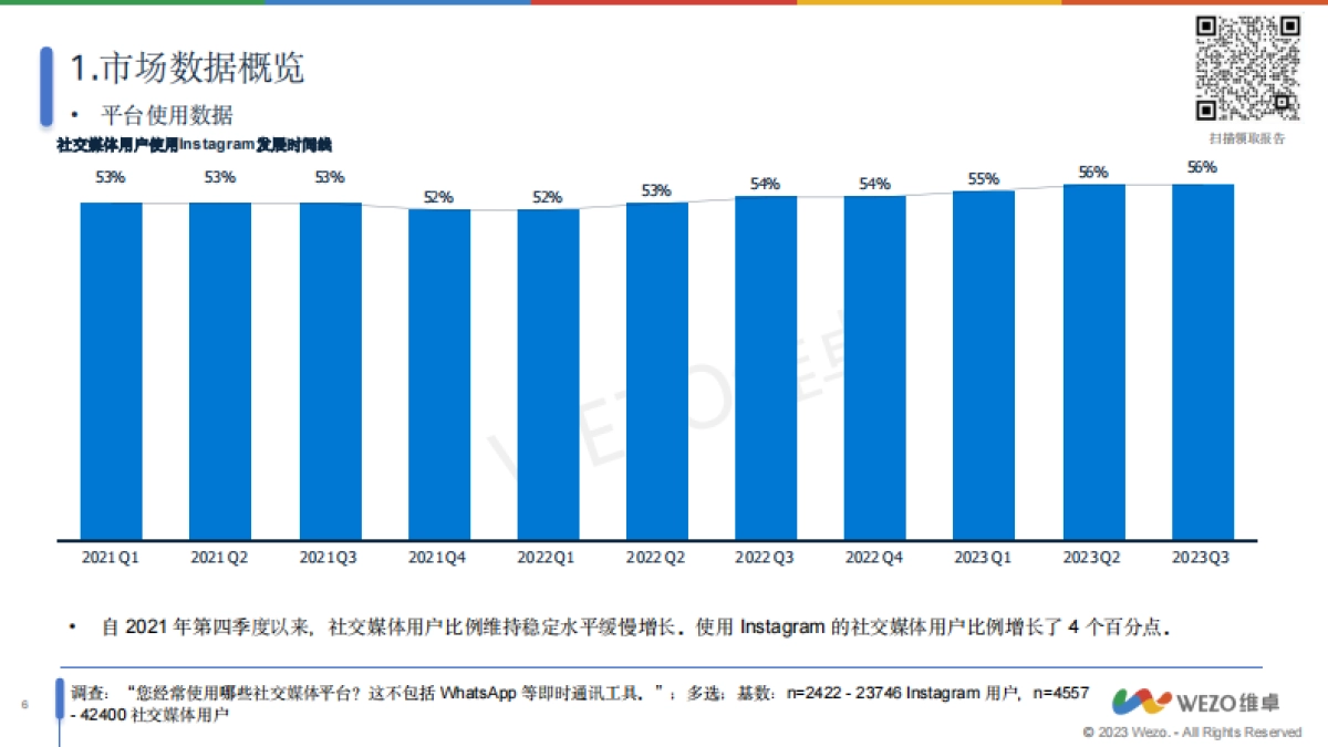维卓：2024美国Instagram社交用户调查报告_第6页